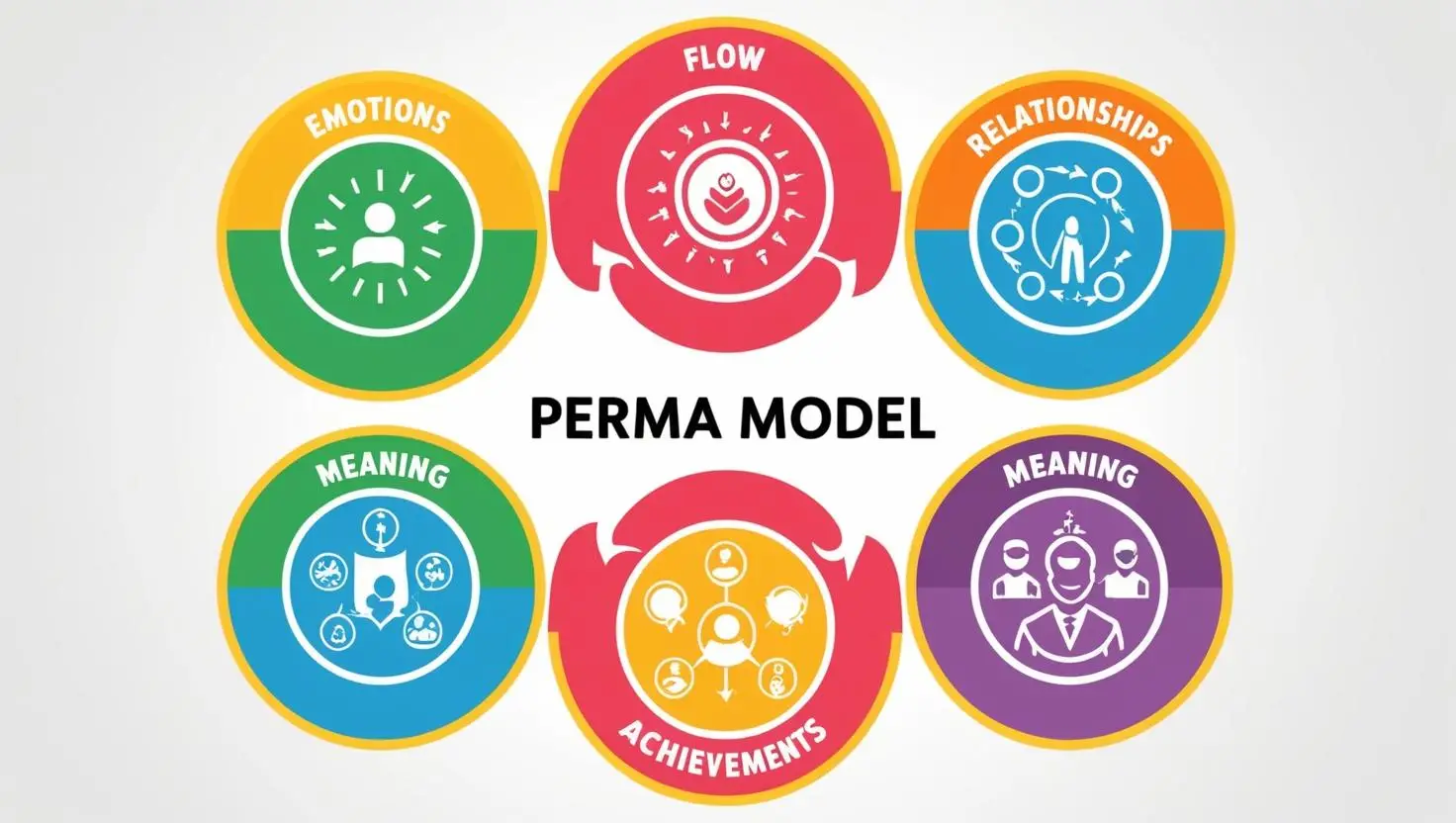 PERMA-model_ Een kleurrijk schema met vijf cirkels of iconen voor emoties, flow, relaties, betekenis, prestaties.