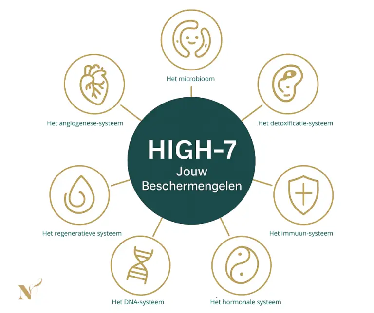 De High-7 van Natuurlijke Gezondheid