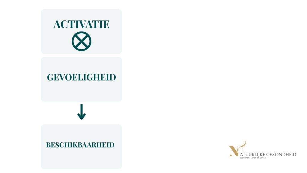 Schema van eiwitsynthese waarbij activatie noodzakelijk is om gevoeligheid en beschikbaarheid te laten volgen