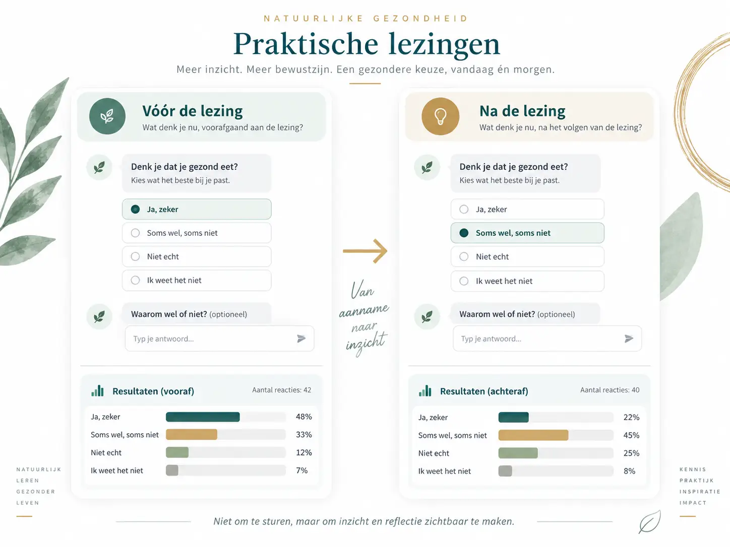 Voorbeeld van een digitale bevraging vóór en na een lezing over gezond eten om verandering in nuance en reflectie zichtbaar te maken