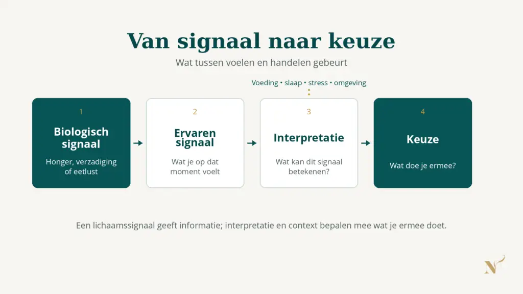 Schema van een biologisch signaal via ervaren signaal en interpretatie naar een bewuste keuze, met context als beïnvloedende factor.
